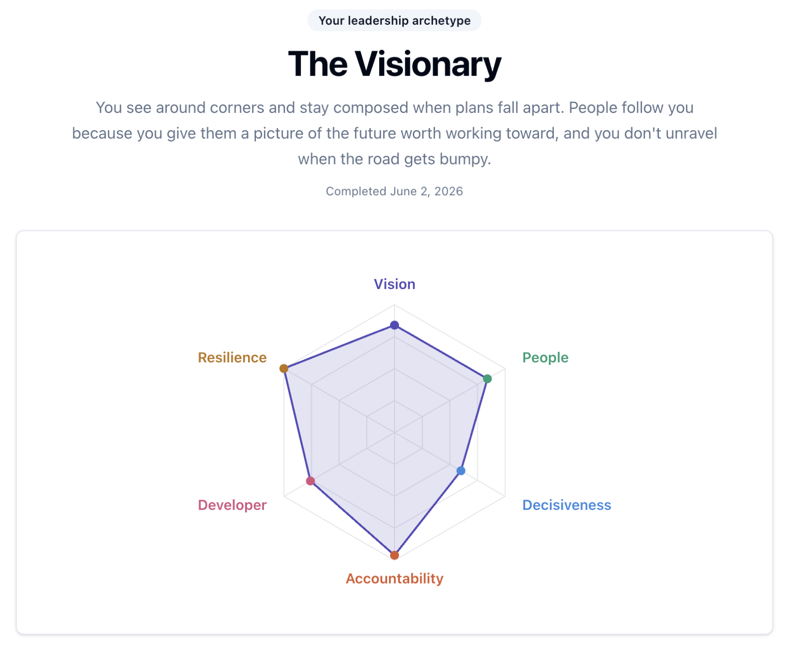 Leadership assessment result in TitoHR, with a radar chart of the leader’s dimensions